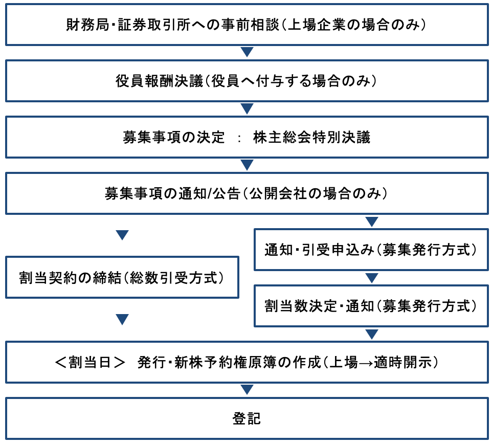 ストックオプションの導入のプロセス