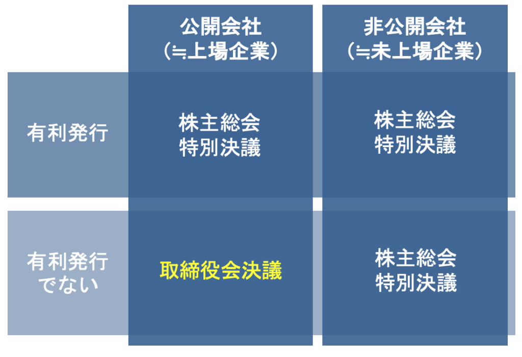 新株予約権の募集事項の決定 公開会社と非公開会社の違い