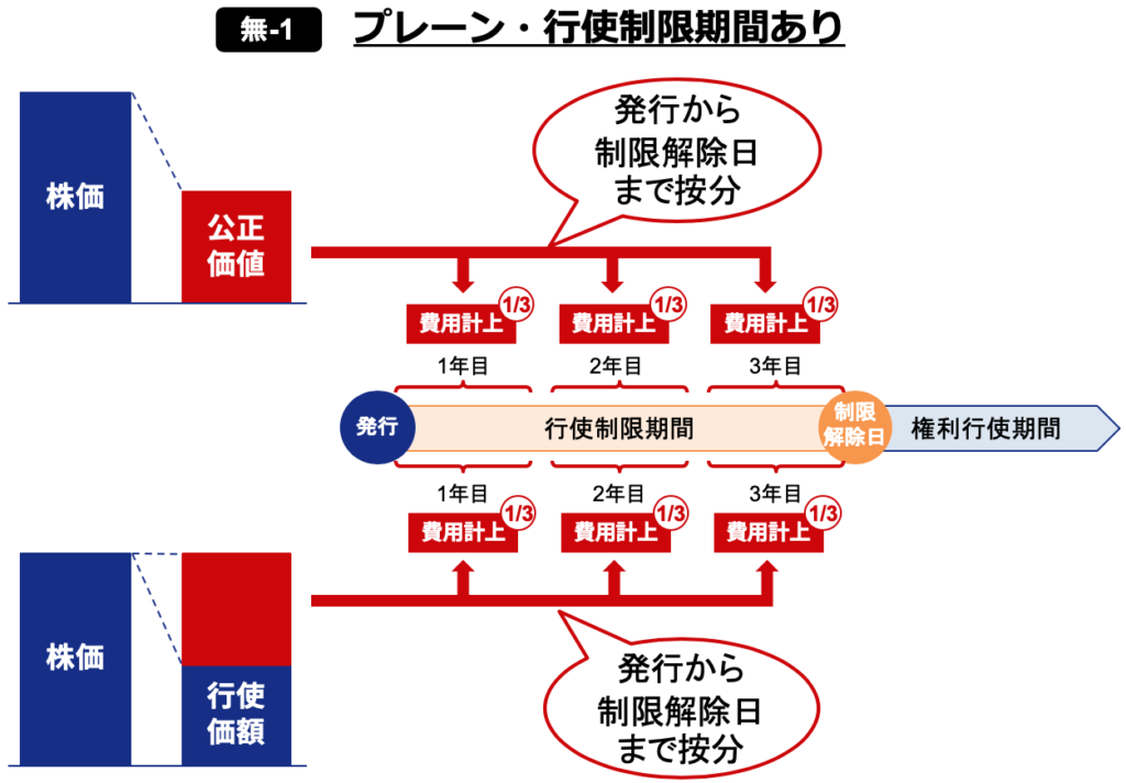 ストックオプションの会計基準 会計処理 費用計上の金額とタイミングに関して徹底図解 Soico株式会社