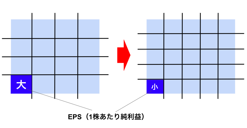 ストックオプション発行による株価への影響 EPSの説明