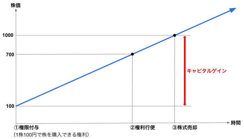 ストックオプションとキャピタルゲインの関係