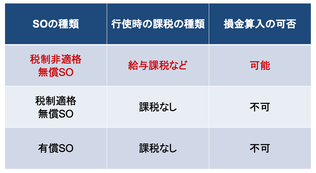 ストックオプションの種類と損金算入