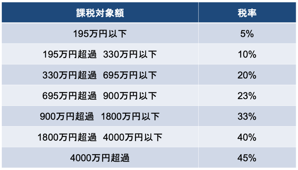 累進課税制度に基づく税額の計算方法