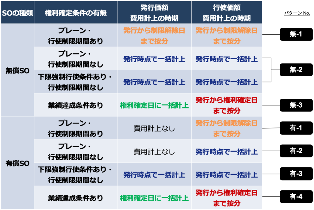 ストックオプションの費用計上の対象とタイミング