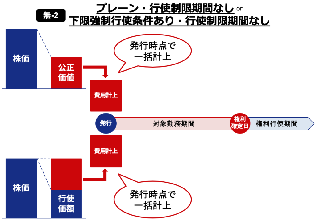 ストックオプションの費用計上タイミング  プレーン・行使制限期間なし or 下限強制行使条件あり・行使制限期間なしの場合