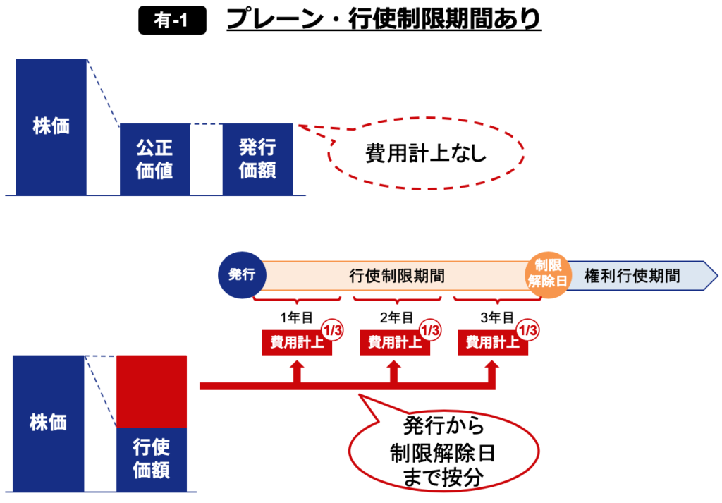 ストックオプションの費用計上タイミング  プレーン・行使制限期間あり