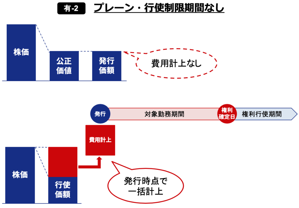 ストックオプションの会計基準】会計処理・費用計上の金額とタイミング