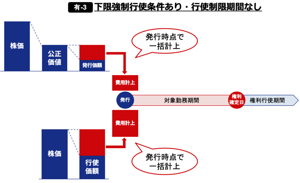 ストックオプションの費用計上タイミング  下限強制行使条件あり・権利確定条件なしの場合