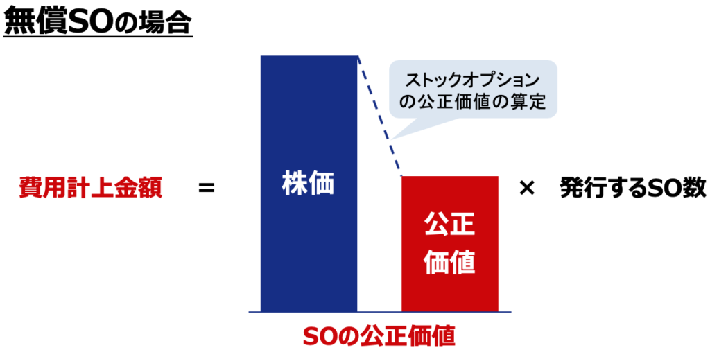 無償ストックオプションに係る費用計上とストックオプションの公正価値