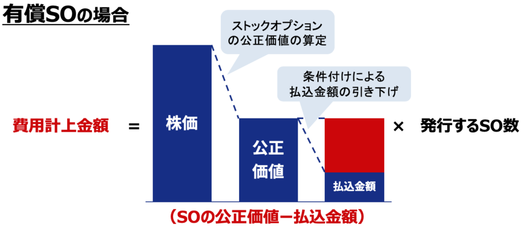 ストックオプションの発行価額の費用計上の金額（有償SOの場合）