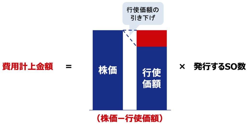 行使価額の費用計上の金額（無償ストックオプションの場合）