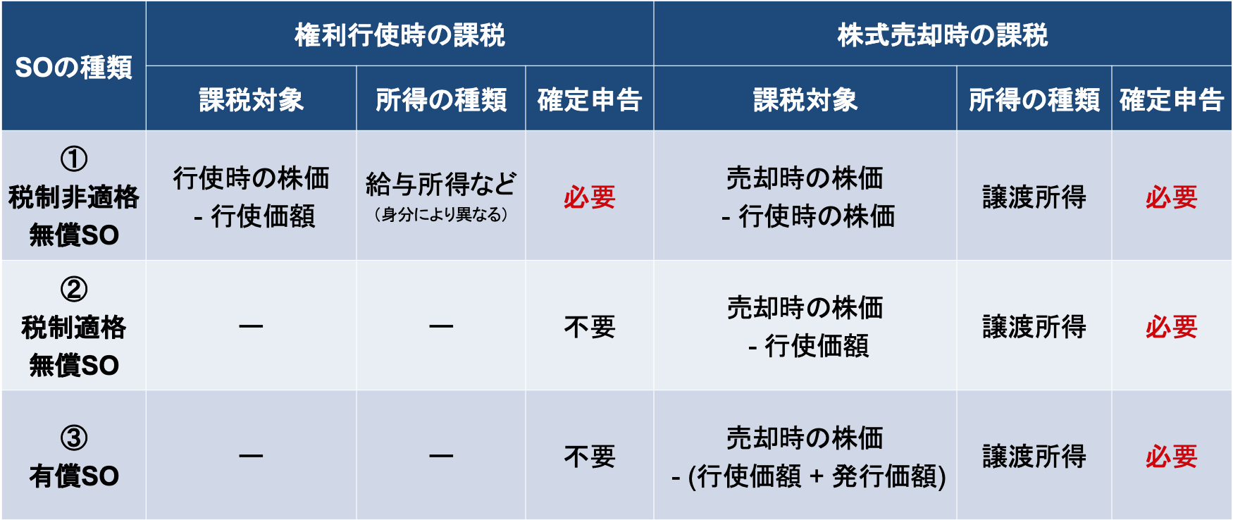 ストックオプションの種類と課税の関係をまとめた表（権利行使時の課税と株式売却時の課税）