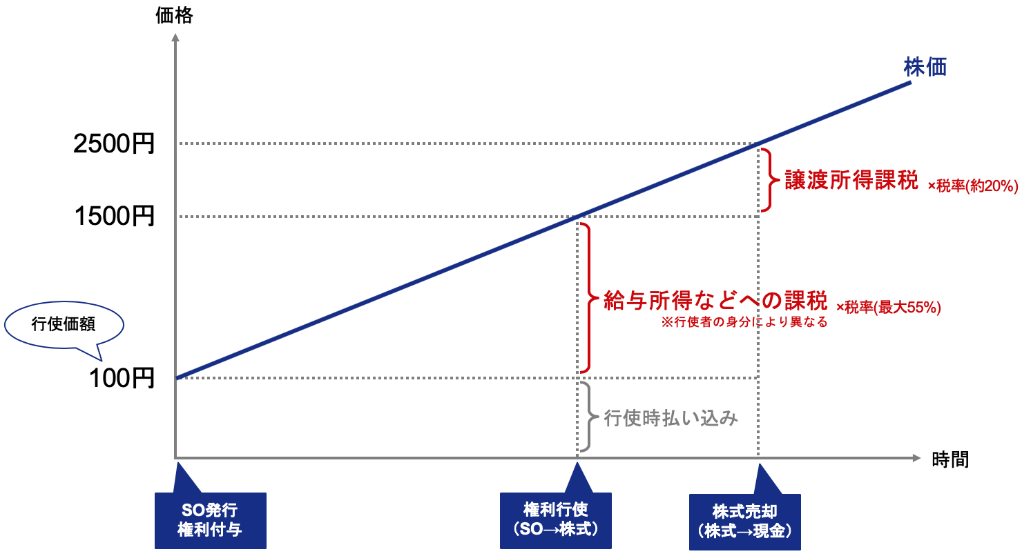 無償ストックオプションにかかる譲渡課税、給与課税を説明するグラフ