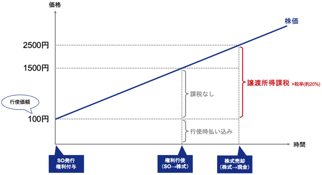 税制適格無償ストックオプションに係る税金と課税タイミング