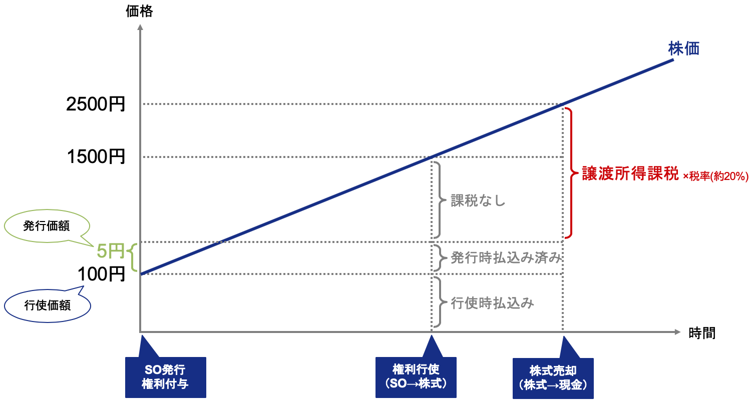 有償ストックオプションにかかる譲渡課税を説明するグラフ