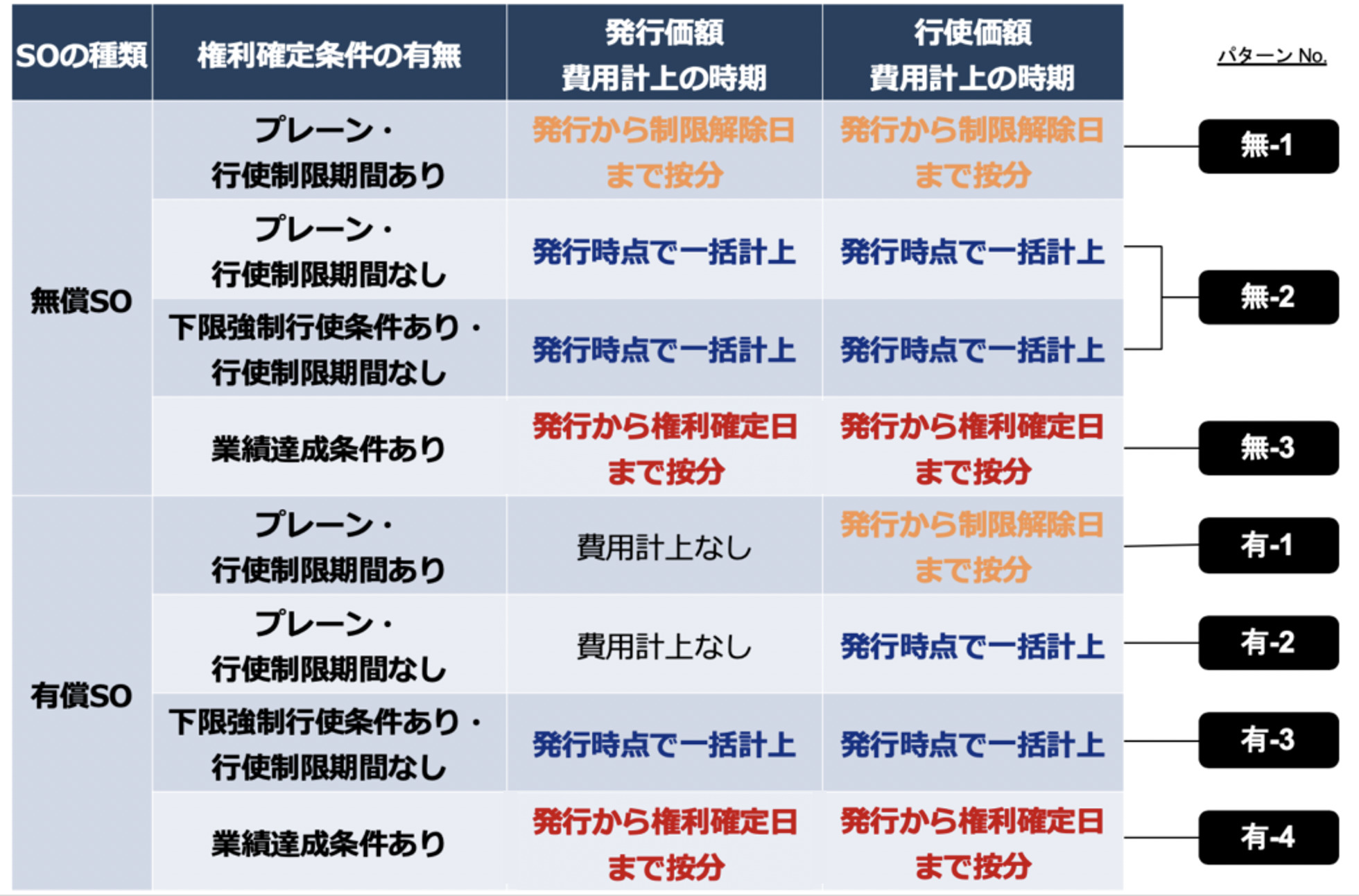 ストックオプションの会計基準の比較表（上場企業の場合）