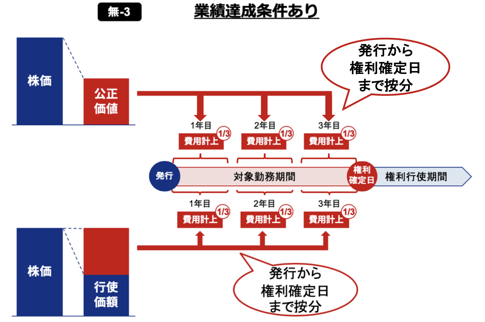 ストックオプションの費用計上タイミング  業績達成条件ありの場合