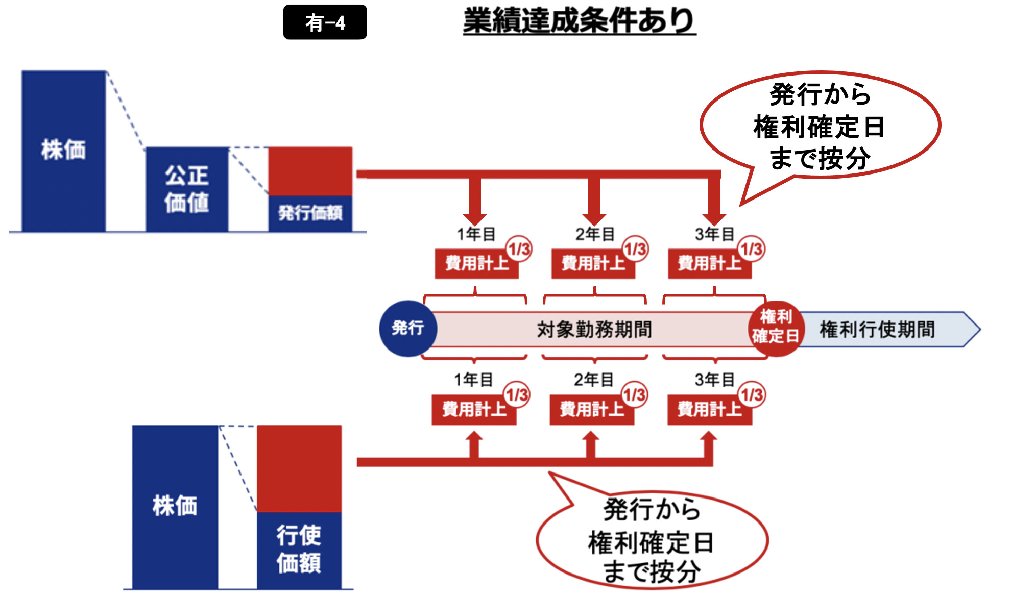 ストックオプションの費用計上タイミング  績達成条件ありの場合