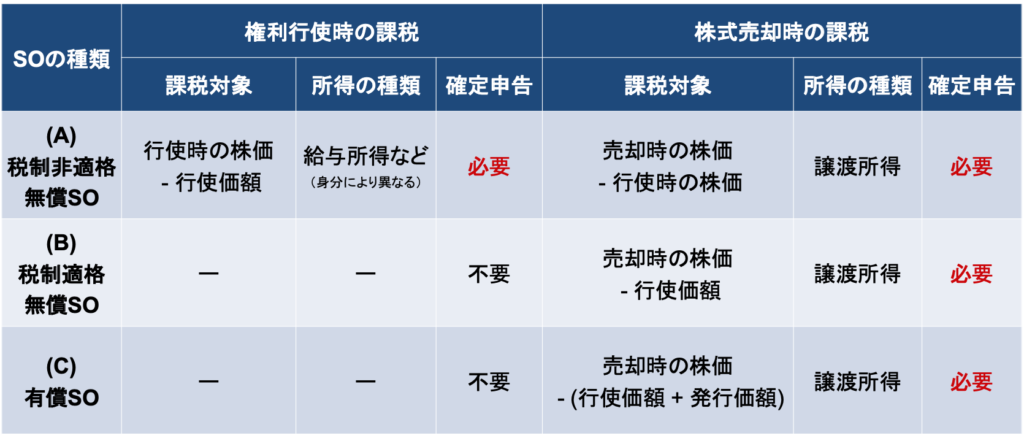 ストックオプションに係る税金 確定申告や計算方法 税金対策について徹底解説 Soico株式会社
