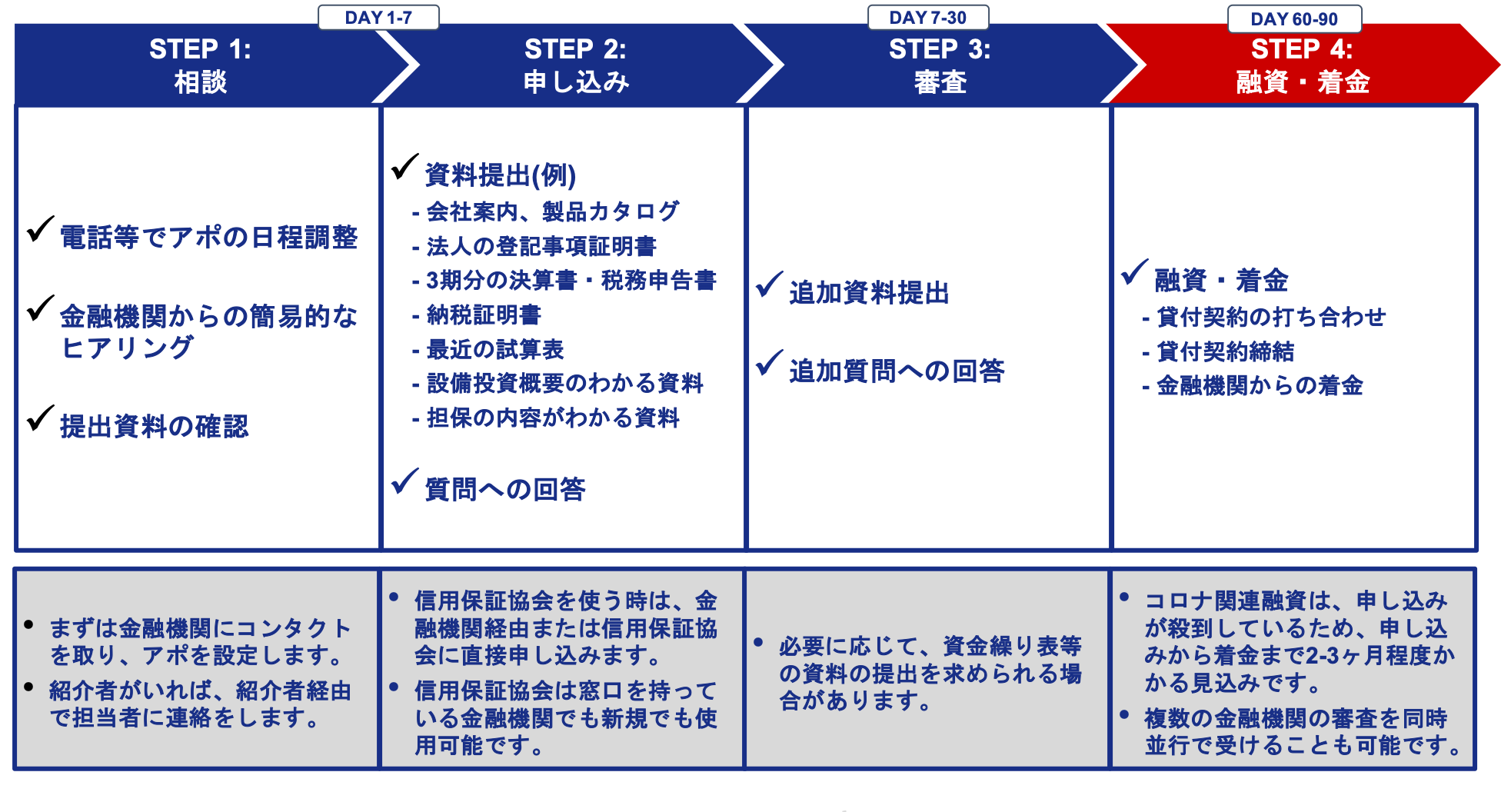 融資完了までの流れ