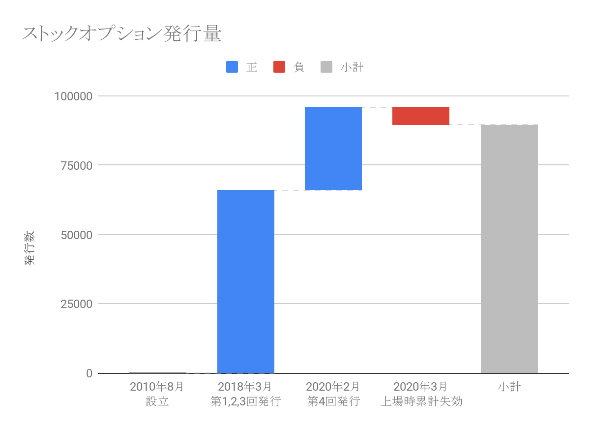 上場時のストックオプション発行状況