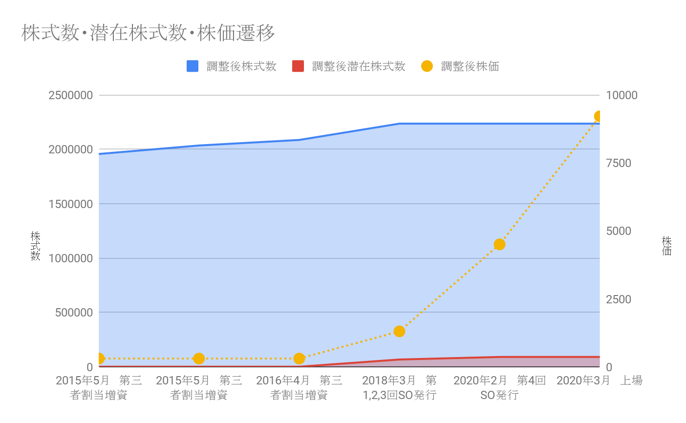 上場時の総発行株式数や潜在株比率一覧