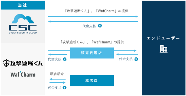 攻撃遮断くん 事業系統図