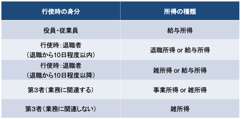 税制非適格無償ストックオプションの行使時の身分と所得の種類