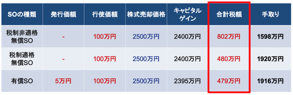 有償ストックオプションの発行価額、行使価額、株式売却価格、キャピタルゲイン、合計税額、手取り