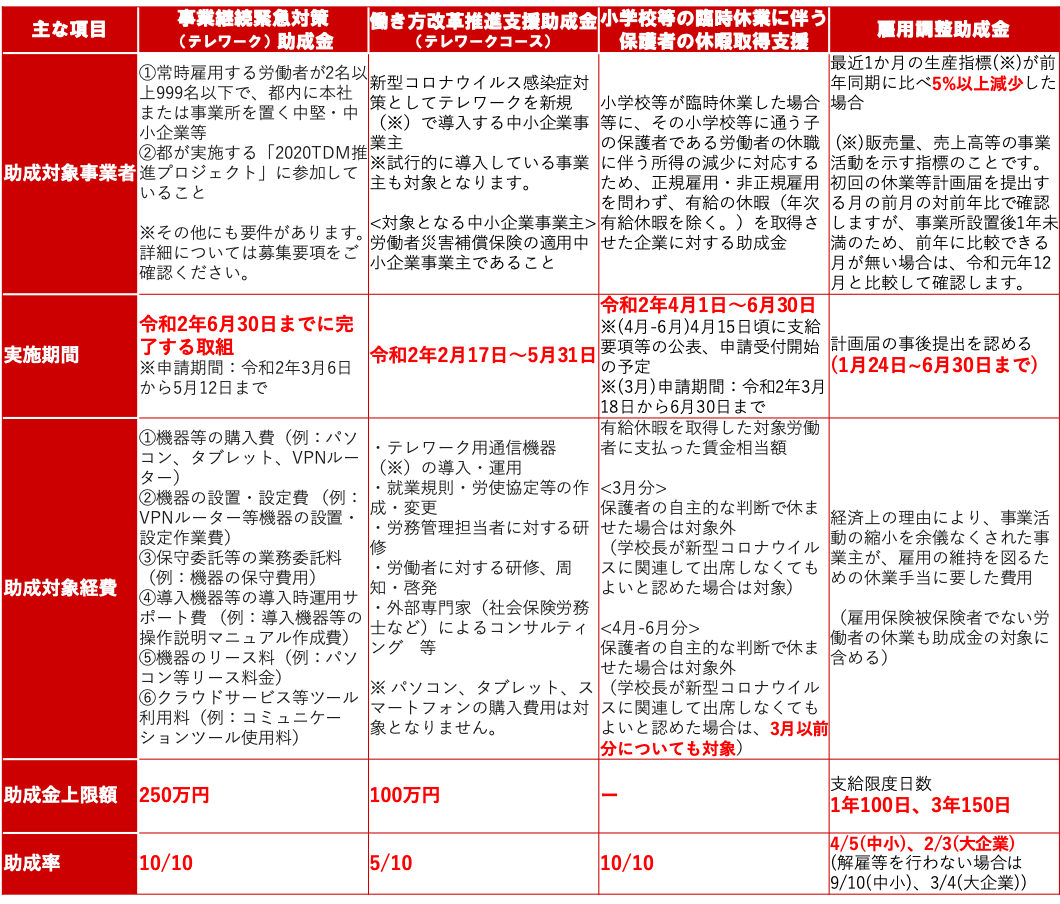 ベンチャーが使えるコロナ対策助成金制度まとめ