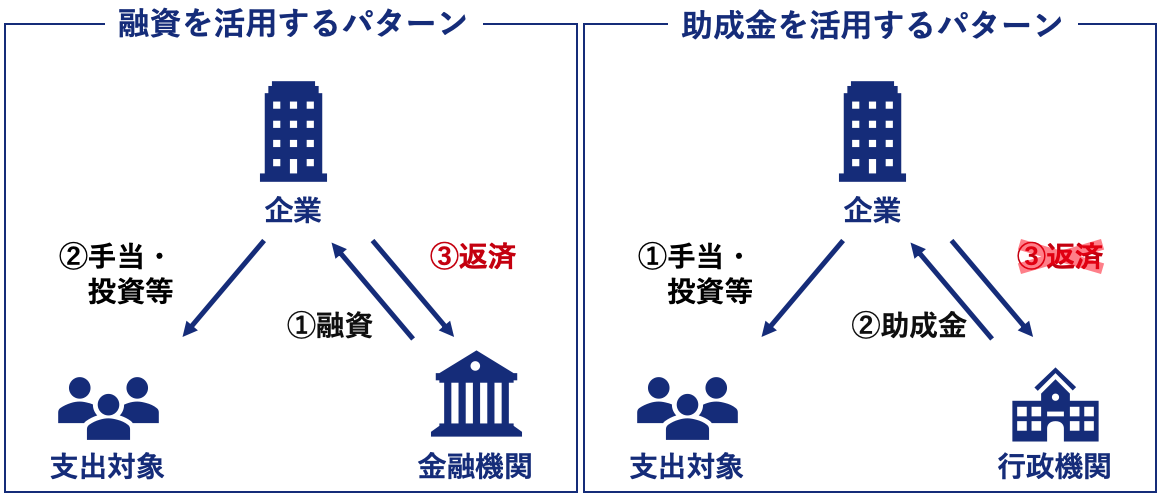 ベンチャーが使えるコロナ対策助成金制度 融資を活用するパターンと助成金を活用するパターンの違い