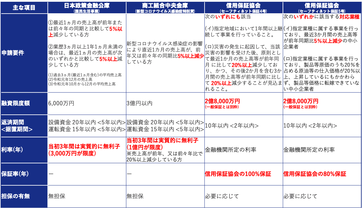 ベンチャーのコロナ対策融資制度