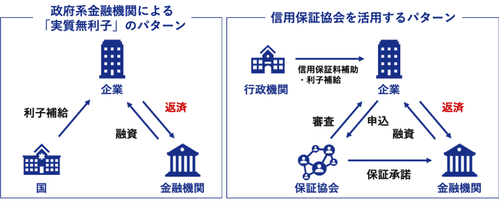 ベンチャーのコロナ対策融資制度 政府系金融機関の実質無利子パターンと信用保証協会パターンの違い