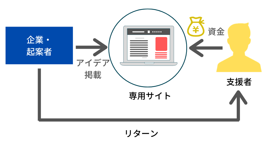 クラウドファンディング（寄付型）の仕組み