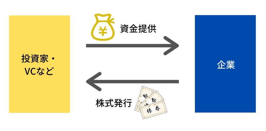 出資の仕組み