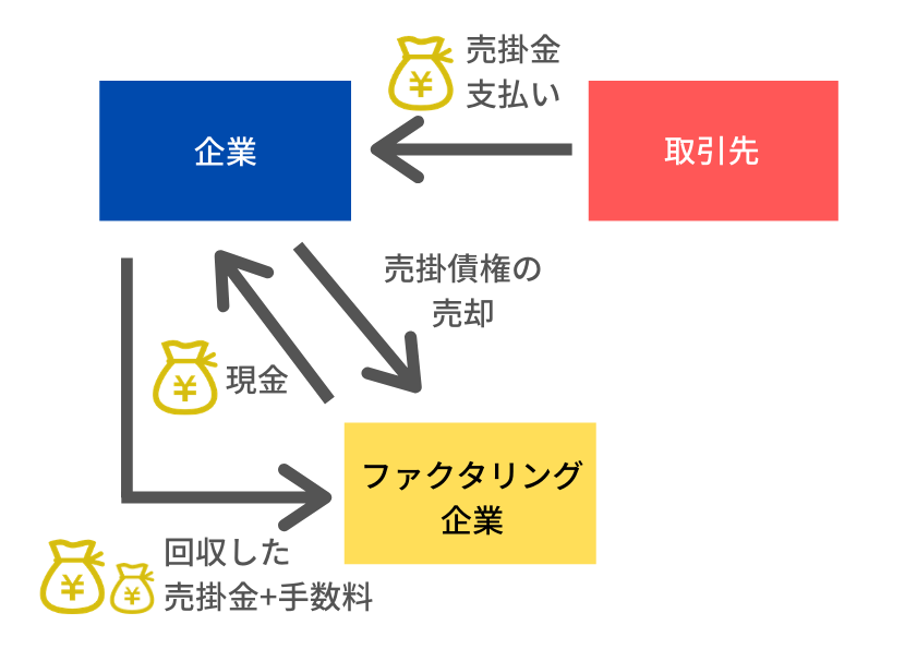 ファクタリングの仕組み