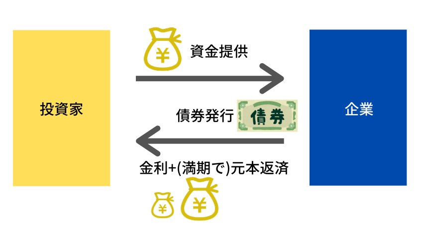 社債発行と償還の仕組み