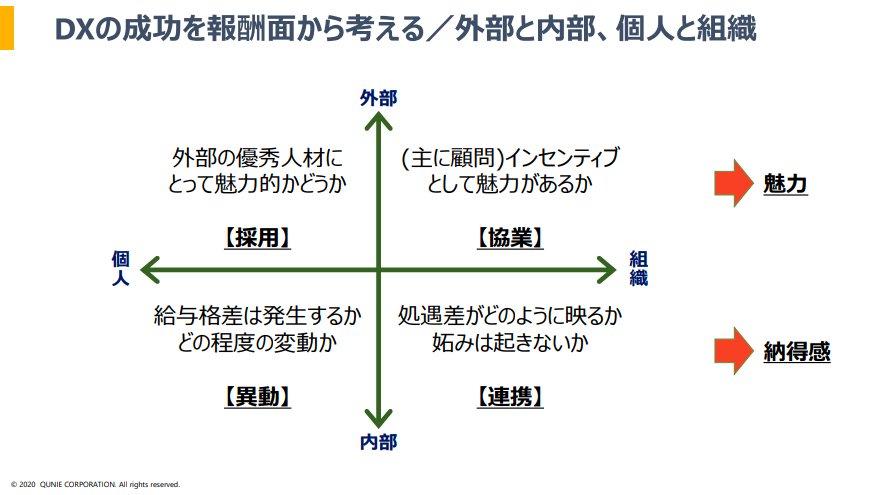 報酬面からDXの成功を考えるマトリックス 外部と内部、個人と組織