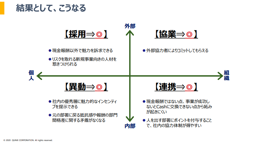 ストックオプションとポイント制度を組み合わせる効果を示すマトリックス