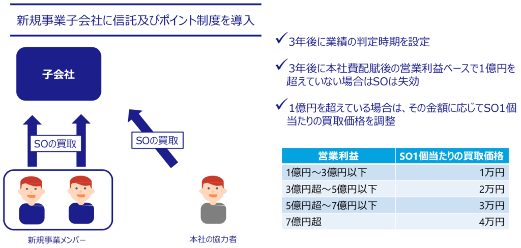 信託型ストックオプションとポイント制度の仕組みと導入する理由