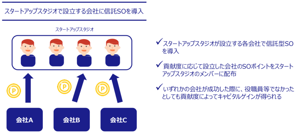 信託型ストックオプションとポイント制度の仕組みと導入する理由 スタートアップスタジオ