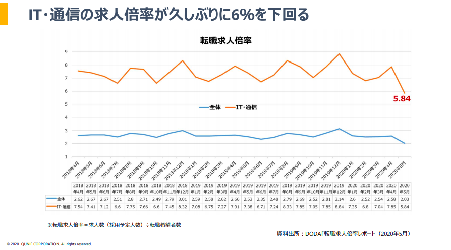 IT・通信の求人倍率