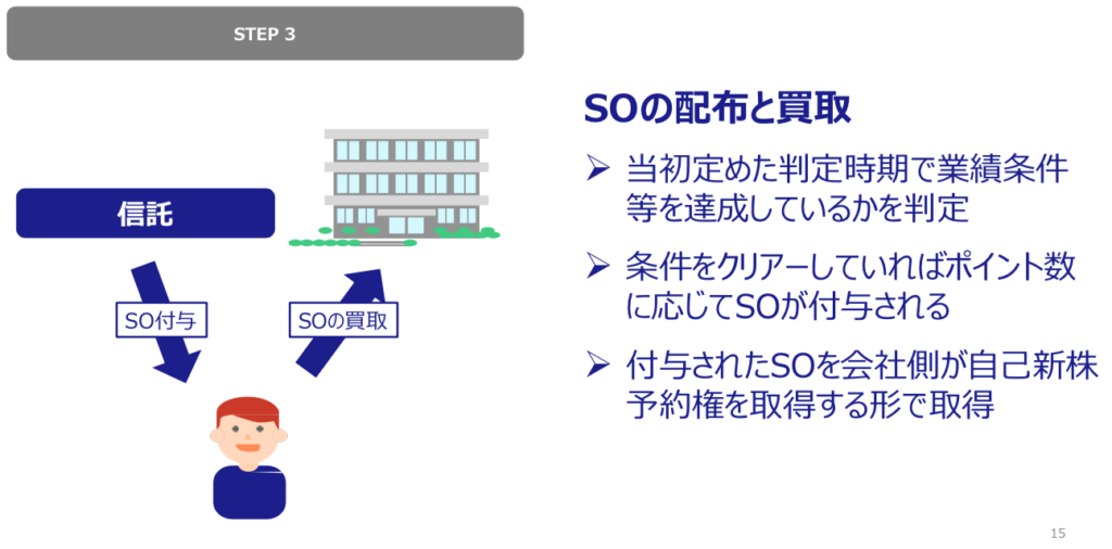 ストックオプションの配布と買取の流れ