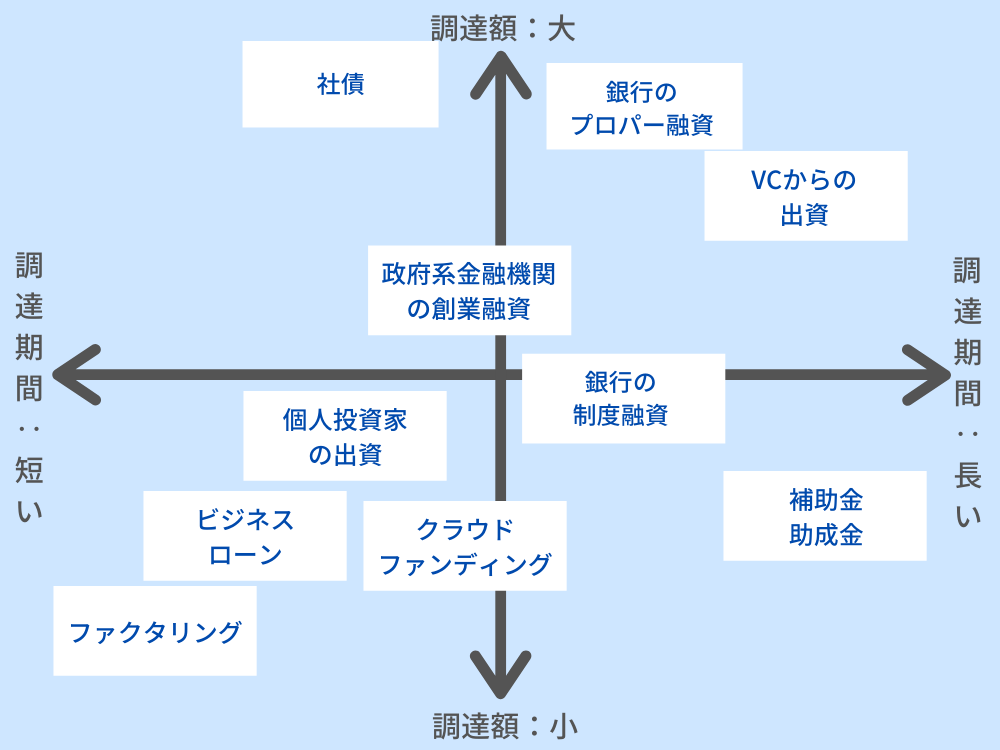 資金調達の６つの手段・方法 調達額と調達期間