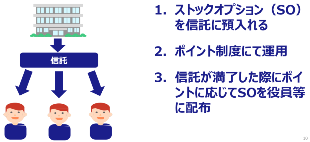 信託型ストックオプション＋ポイント制度の仕組み