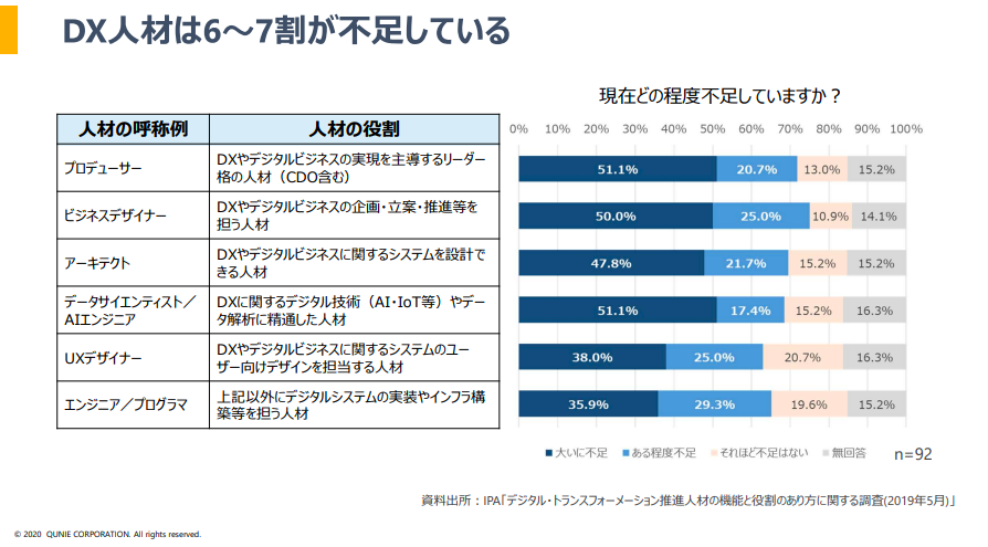 DX人材の呼称、役割、人材不足の現状