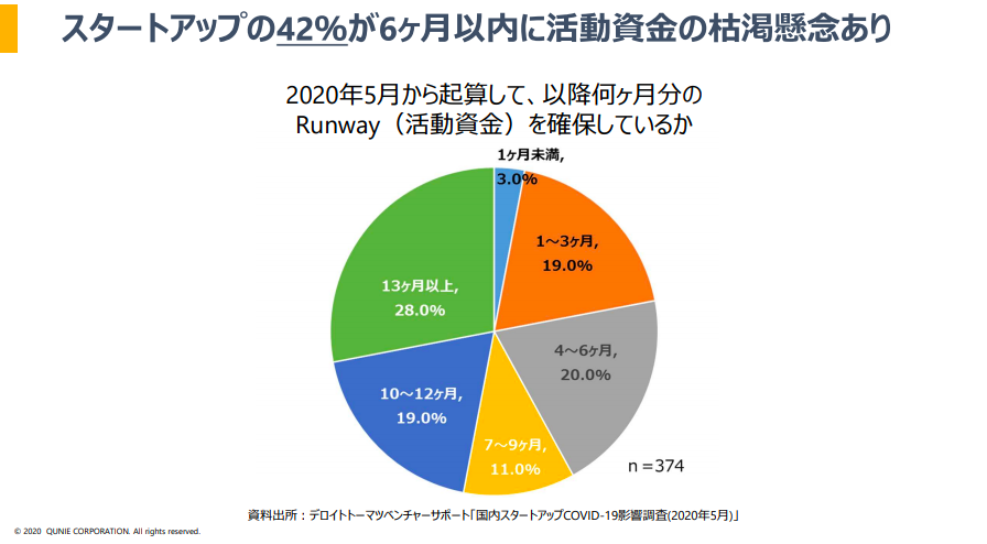 スタートアップの活動資金の状況