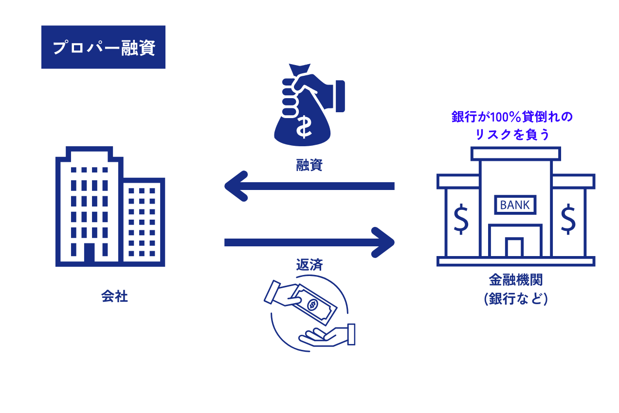 デットファイナンスとは？種類/メリット・デメリット/事例について解説！ | SOICO株式会社
