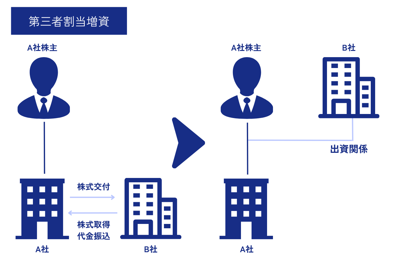 IPOに向けた成功する資本政策｜上場後の資金調達の仕組みも解説 | SOICO株式会社