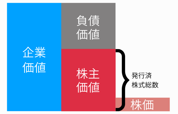 企業価値と株価の関係